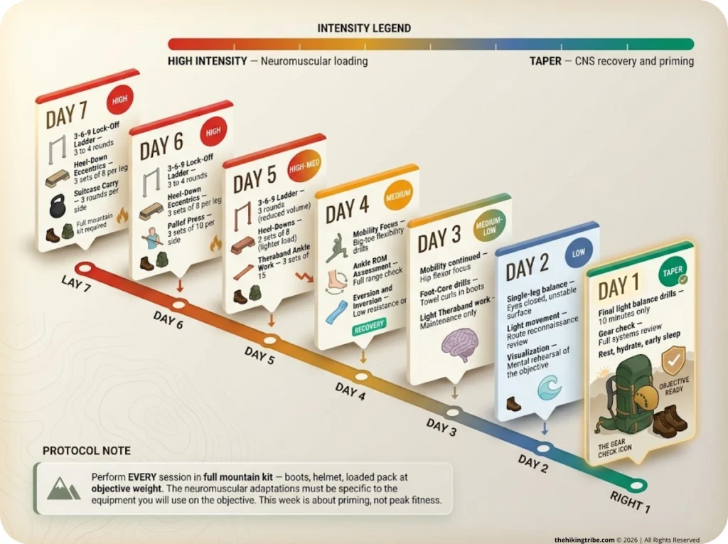 Infographic showing 7-Day Field Prep calendar with daily exercises, intensity color-coding, and gear check on Day 1