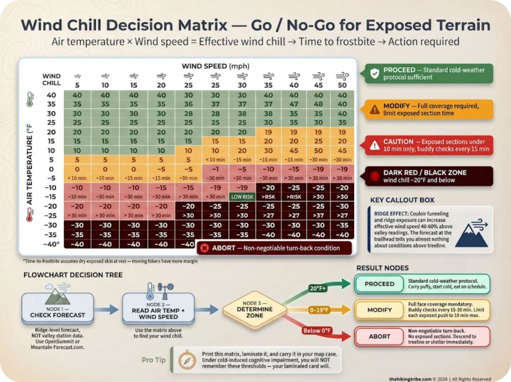 Infographic showing wind chill decision matrix with temperature, wind speed, frostbite time, and color-coded action levels