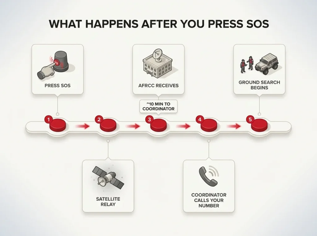 Horizontal timeline showing the sequence after pressing SOS through satellite, AFRCC, coordinator call, to ground search