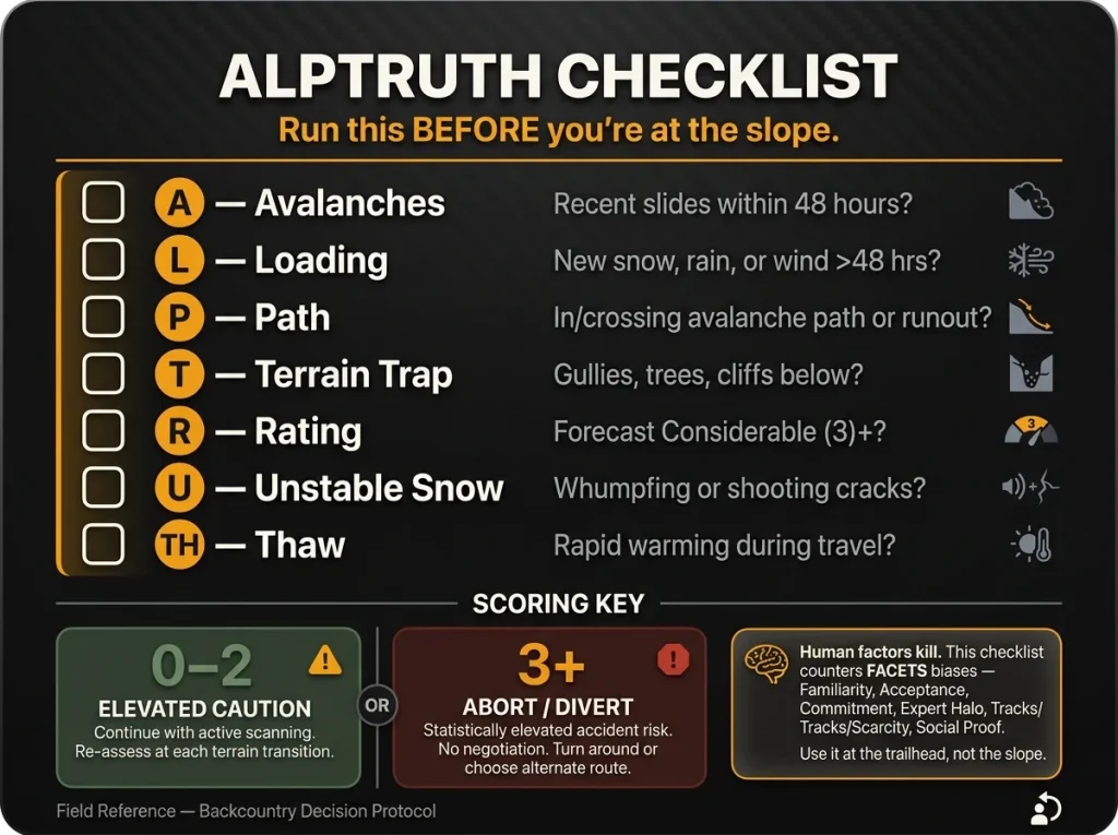Dark-background field card showing 7 ALPTRUTH avalanche factors with checkboxes and scoring key