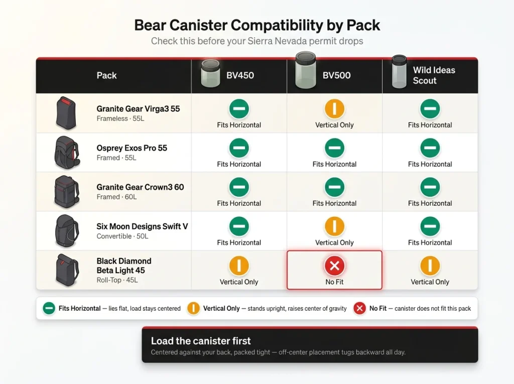 Comparison matrix showing bear canister compatibility for 5 ultralight backpacks versus BV450, BV500, and Wild Ideas Scout, with horizontal, vertical-only, or no-fit indicators