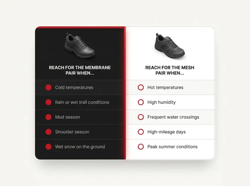 Infographic decision card comparing when to choose a membrane hiking shoe versus a mesh hiking shoe by trigger condition