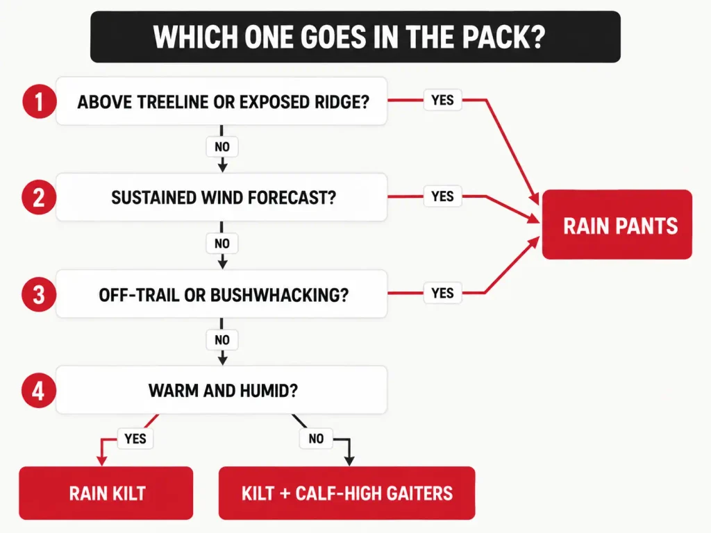 Decision tree for choosing rain pants, a rain kilt, or a kilt with gaiters based on wind, terrain, and humidity