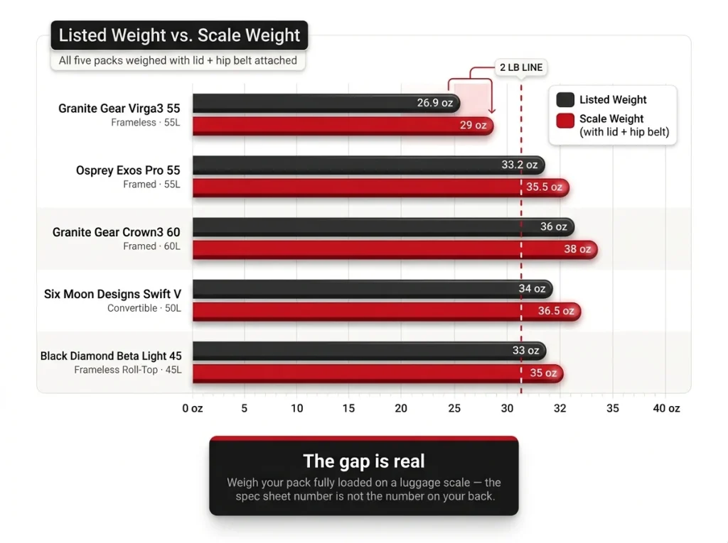 Infographic comparing listed vs actual scale weight for 5 ultralight backpacks, showing the gap between spec sheet and real weight with lid and hip belt attached