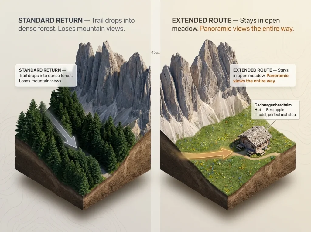 Infographic comparing standard Adolf Munkel trail route versus extended meadow route with scenery differences