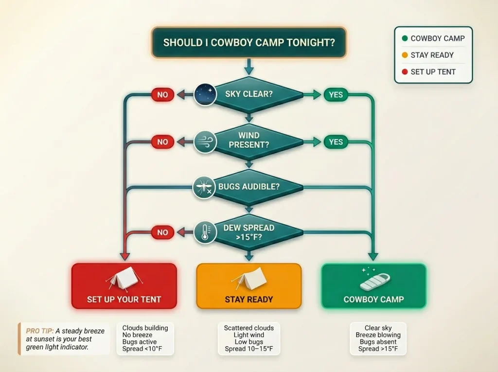 Decision flowchart showing cowboy camping yes/no branches for sky clarity, wind, bugs, and dew point with green/yellow/red outcomes