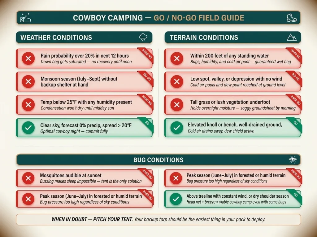 Red and green signal checklist showing hard yes and no conditions for cowboy camping covering weather, terrain, and bug dealbreakers