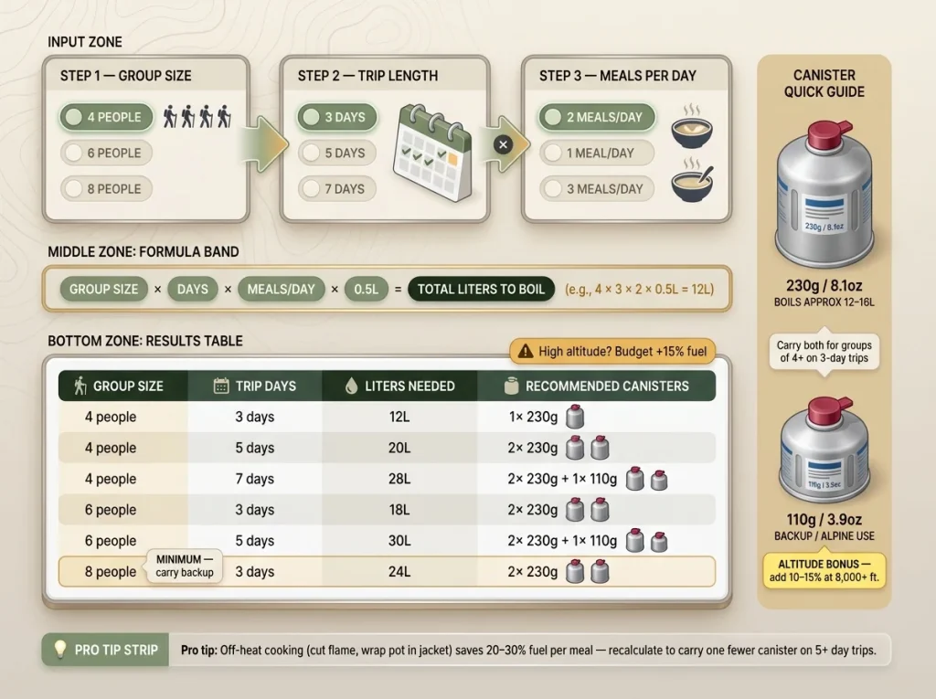 Infographic showing group fuel calculation chart with group size, days, and meals inputs mapped to canister size recommendations