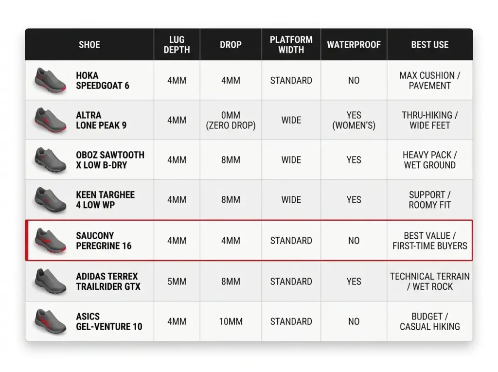 Comparison table of seven road-to-trail hiking shoes by lug depth, drop, platform width, waterproofing, and best use