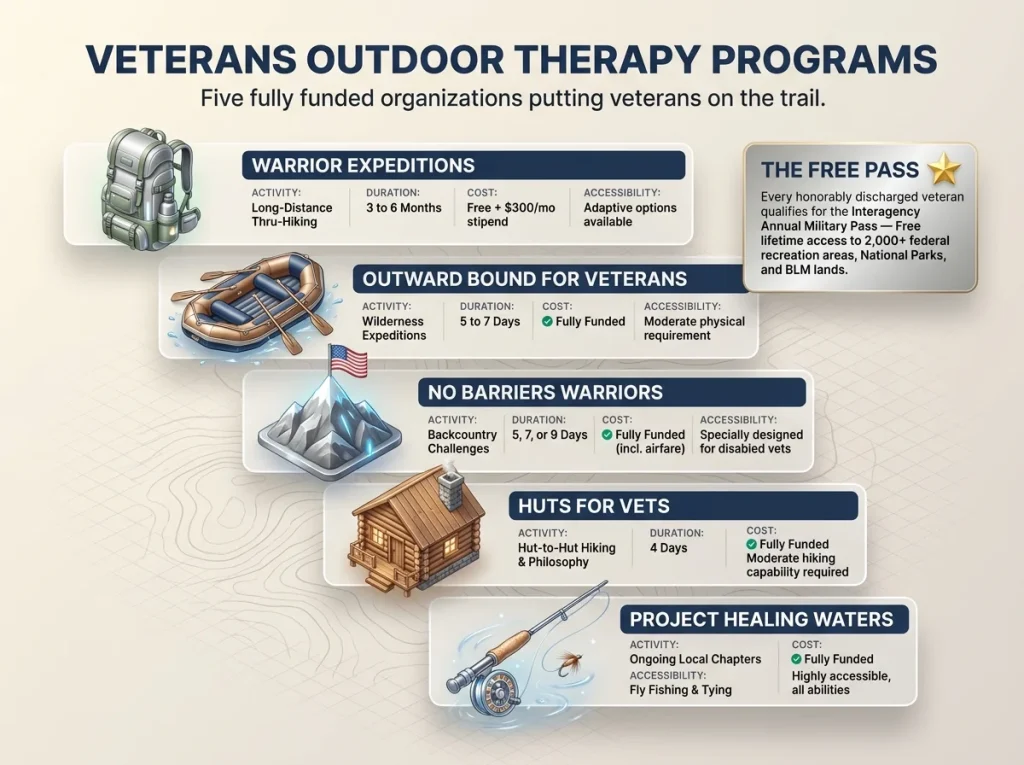 Infographic comparing five free outdoor veteran programs with activity types, duration, and accessibility features