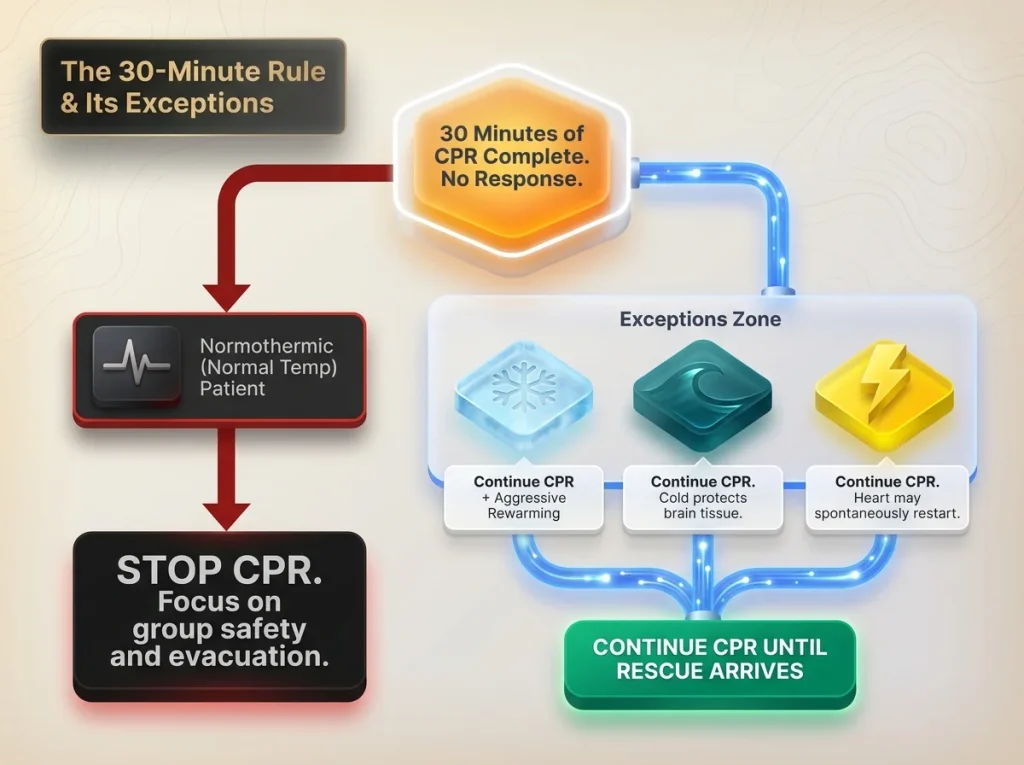 Flowchart showing when to stop or continue wilderness CPR based on time, hypothermia, lightning, and submersion
