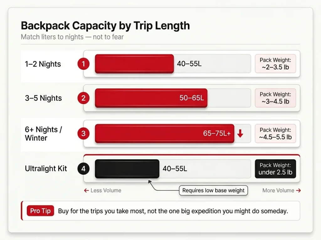 Infographic showing backpack capacity by trip length with liters ranges, pack weight bands, and color-coded bars for 1-night to winter trips