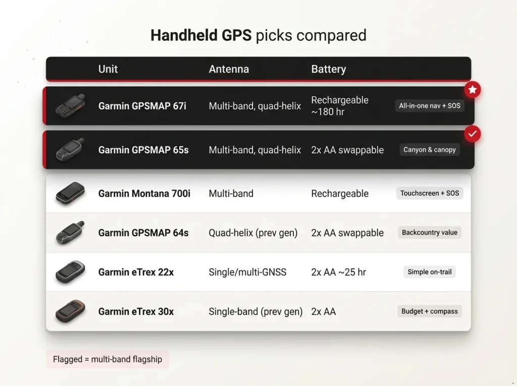 Spec comparison graphic of handheld GPS units by antenna, battery, and best-for with two multi-band flagships flagged