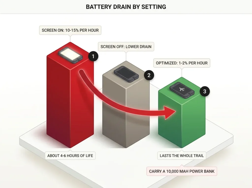 Infographic bar chart comparing phone battery drain per hour for screen-on, screen-off, and optimized GPS tracking