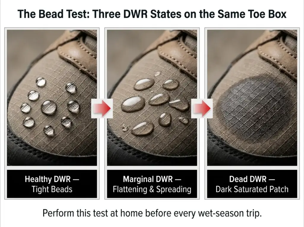 Three-frame photo sequence showing healthy, marginal, and dead DWR bead test results on a hiking shoe toe box