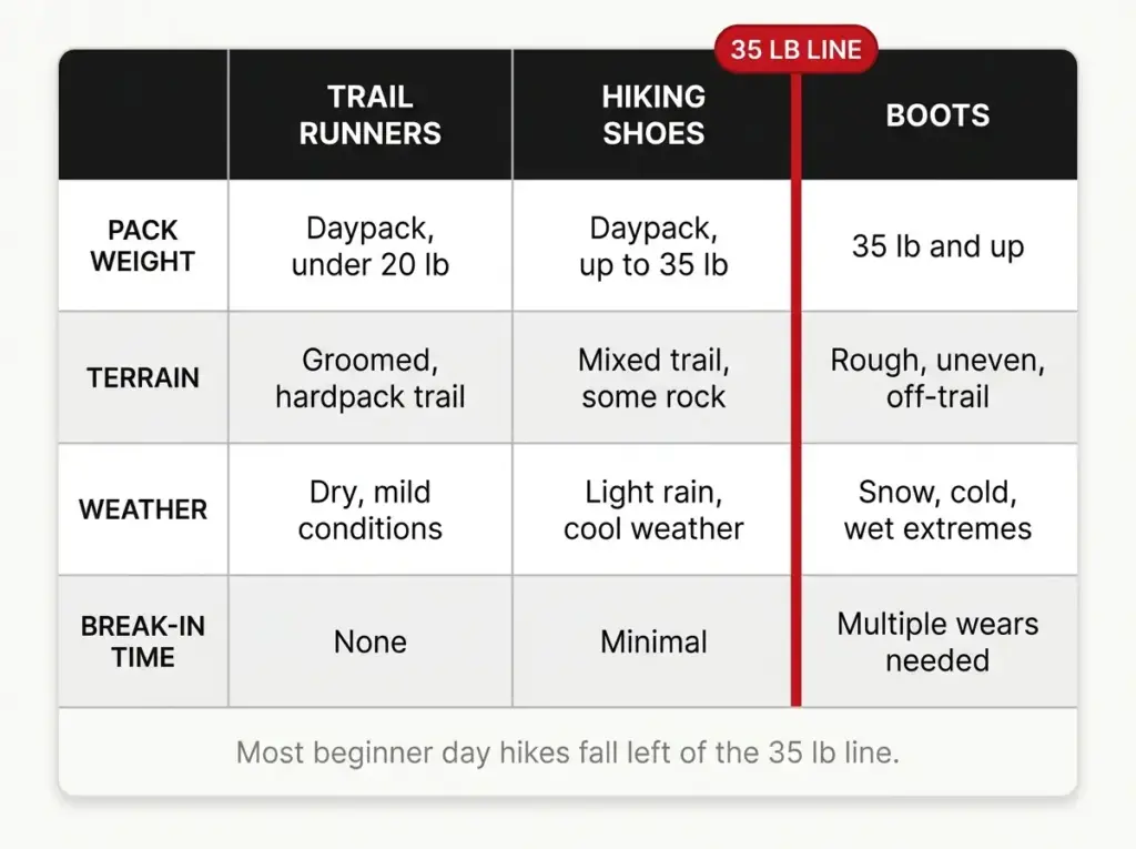 Infographic comparing trail runners, hiking shoes, and boots by weight, terrain, weather, and break-in time
