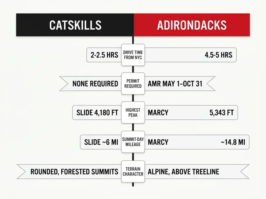 Mirrored bar chart comparing Catskills and Adirondacks hiking trips by drive time, permits, peak height, mileage and terrain