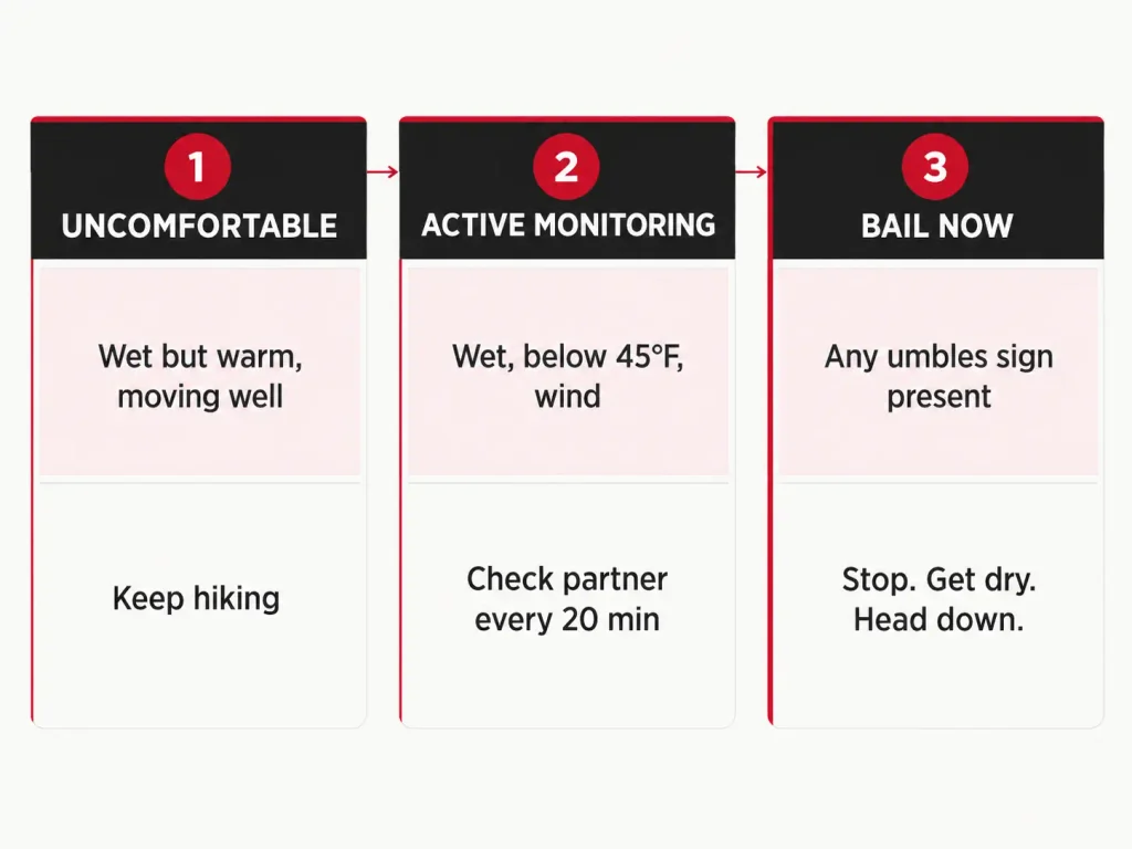Chart showing three wet-weather hiking risk zones — Uncomfortable, Active Monitoring, Bail Now — with triggers and actions for each