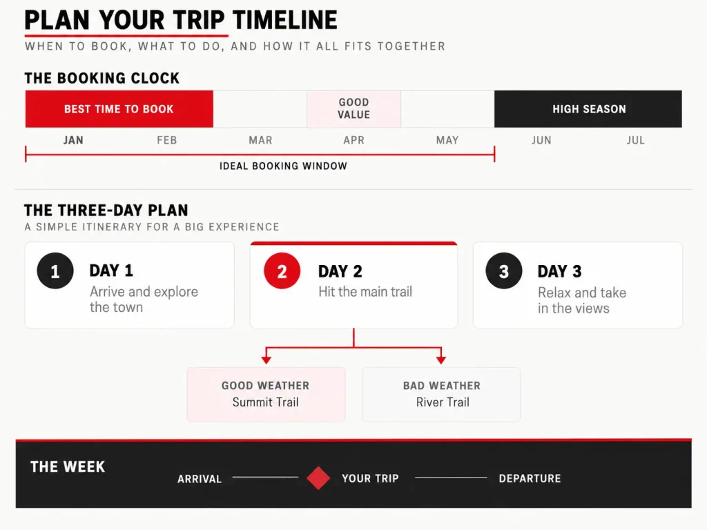 Timeline showing AMC hut booking lead time and a three-day White Mountains plan with the flexible weather day marked
