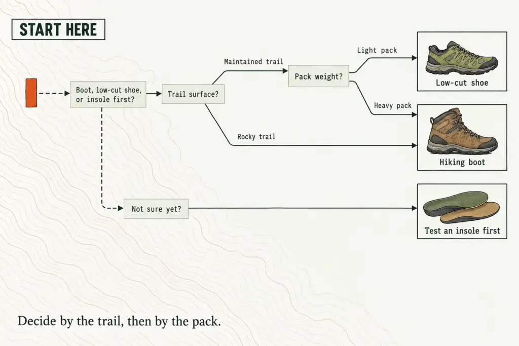 Decision tree on a trail map showing whether to choose a boot, low-cut shoe or insole first, by surface and pack weight