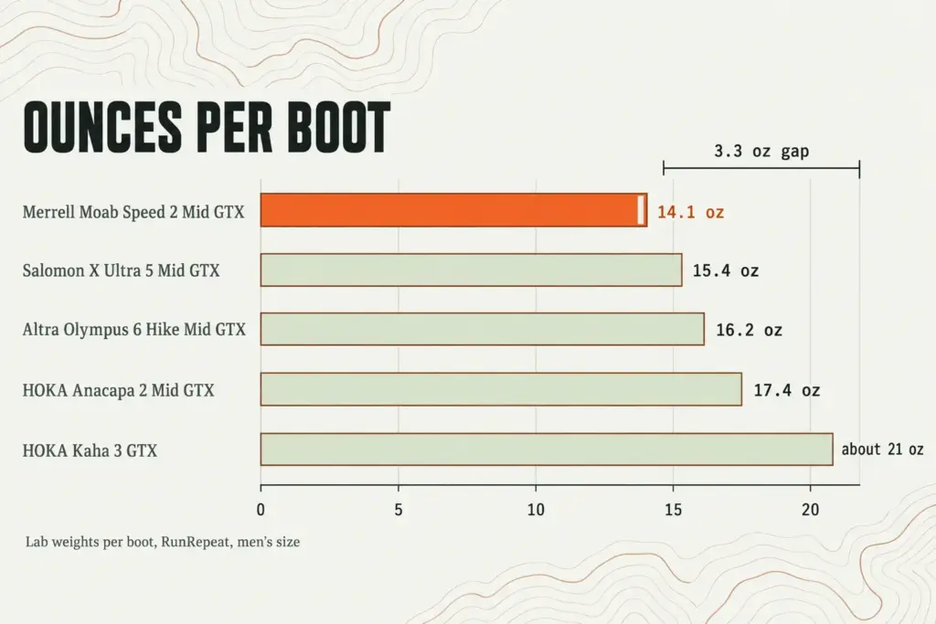 Bar chart of ounces per boot for five hiking boots, from the 14.1 oz Merrell Moab Speed 2 to the 21 oz HOKA Kaha 3