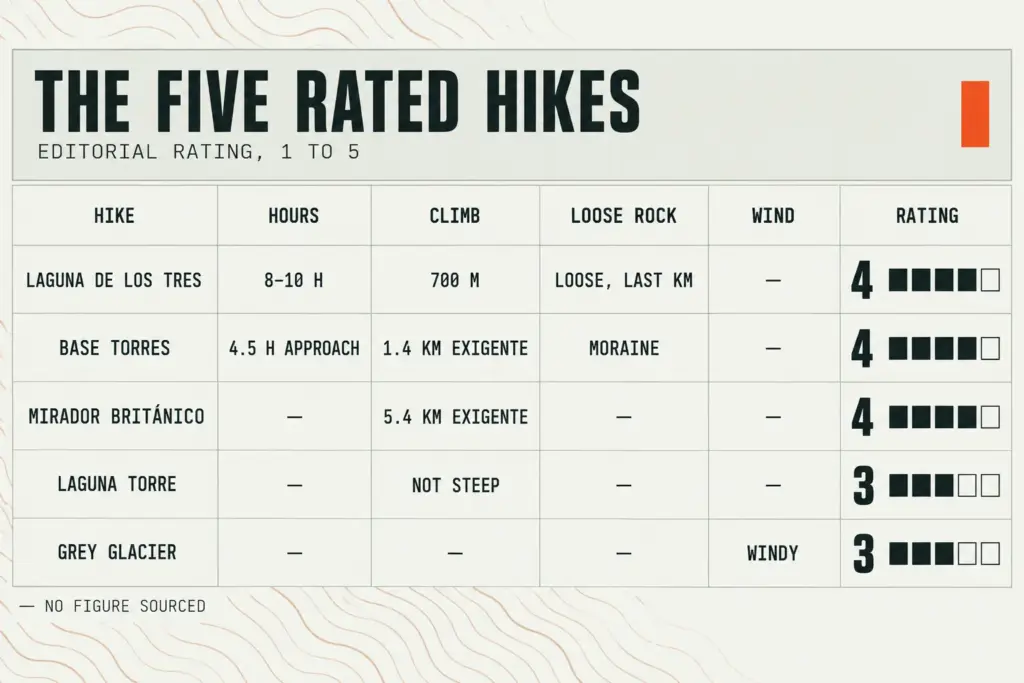 Comparison chart of five rated Patagonia hikes scored 1 to 5 on hours, climb, loose rock and wind exposure