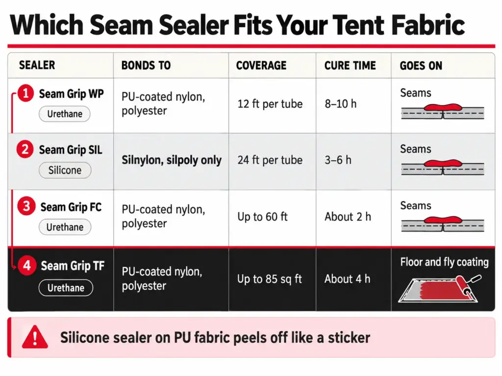 Comparison chart of four Seam Grip sealers showing fabric match, coverage, cure time and where each one goes on a tent