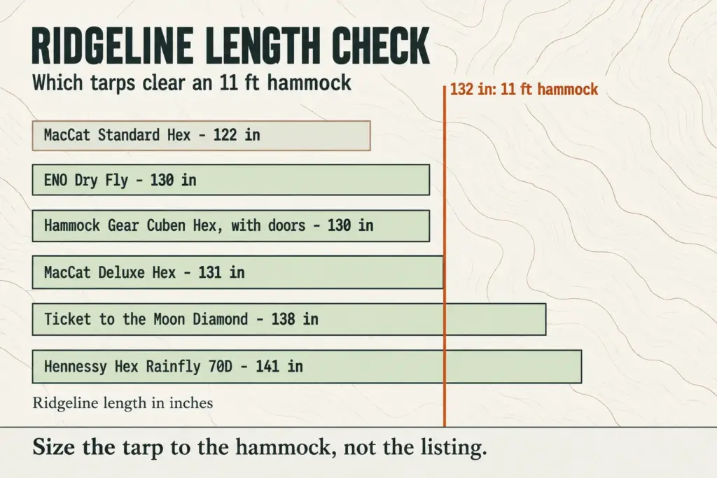 Horizontal bar chart of six tarp ridgelines against an 11 ft hammock line, showing which tarps clear it