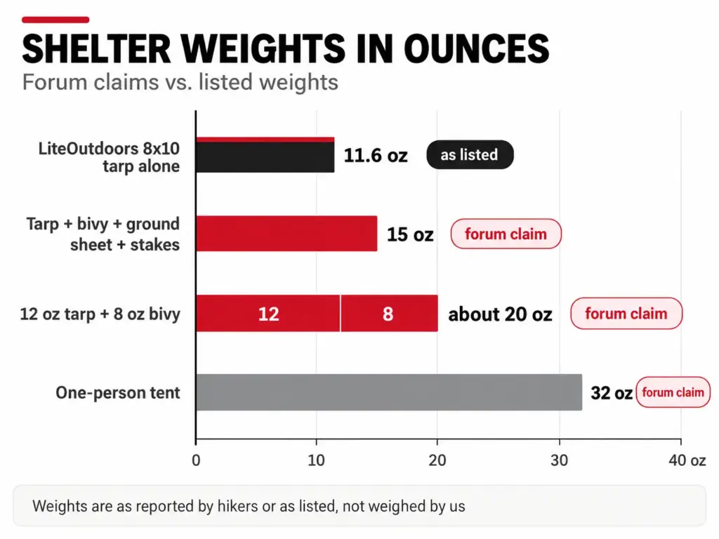 Bar chart of tarp setup and one-person tent weights in ounces, each bar tagged forum claim or as listed
