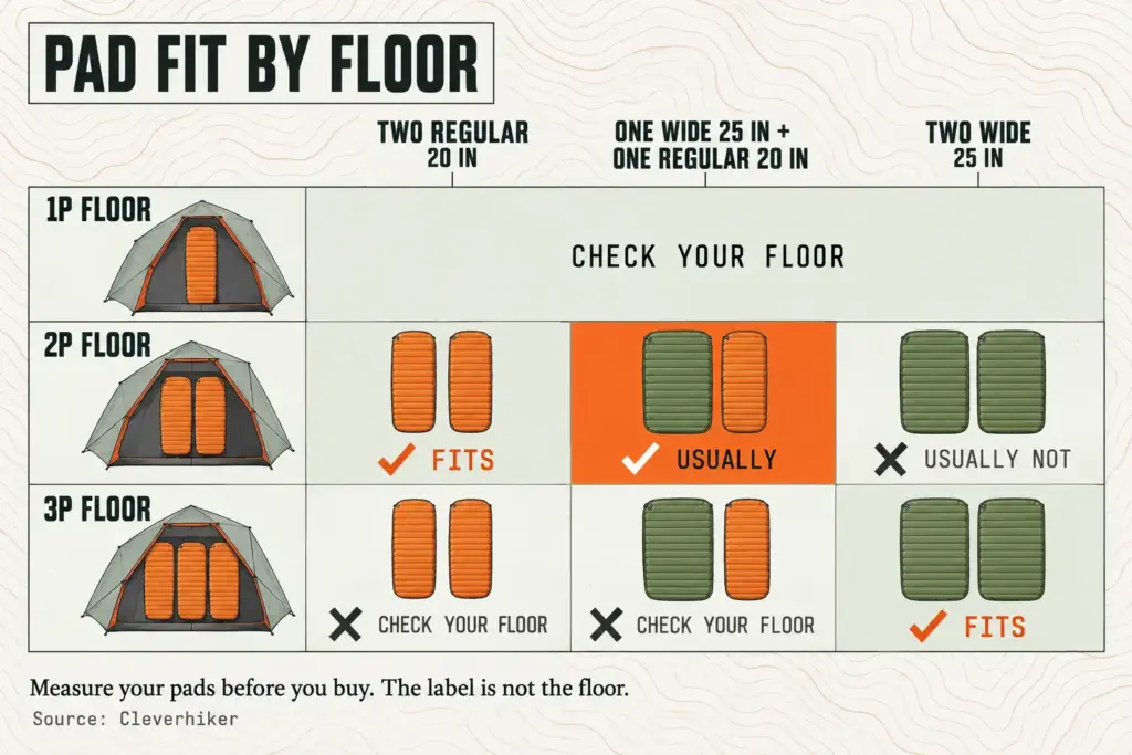 Size chart showing which 20 in and 25 in sleeping pad pairs fit side by side on 1P, 2P and 3P tent floors