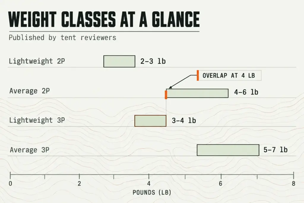 Range chart of four tent weight classes in pounds, per tent reviewers, where average 2P and lightweight 3P overlap