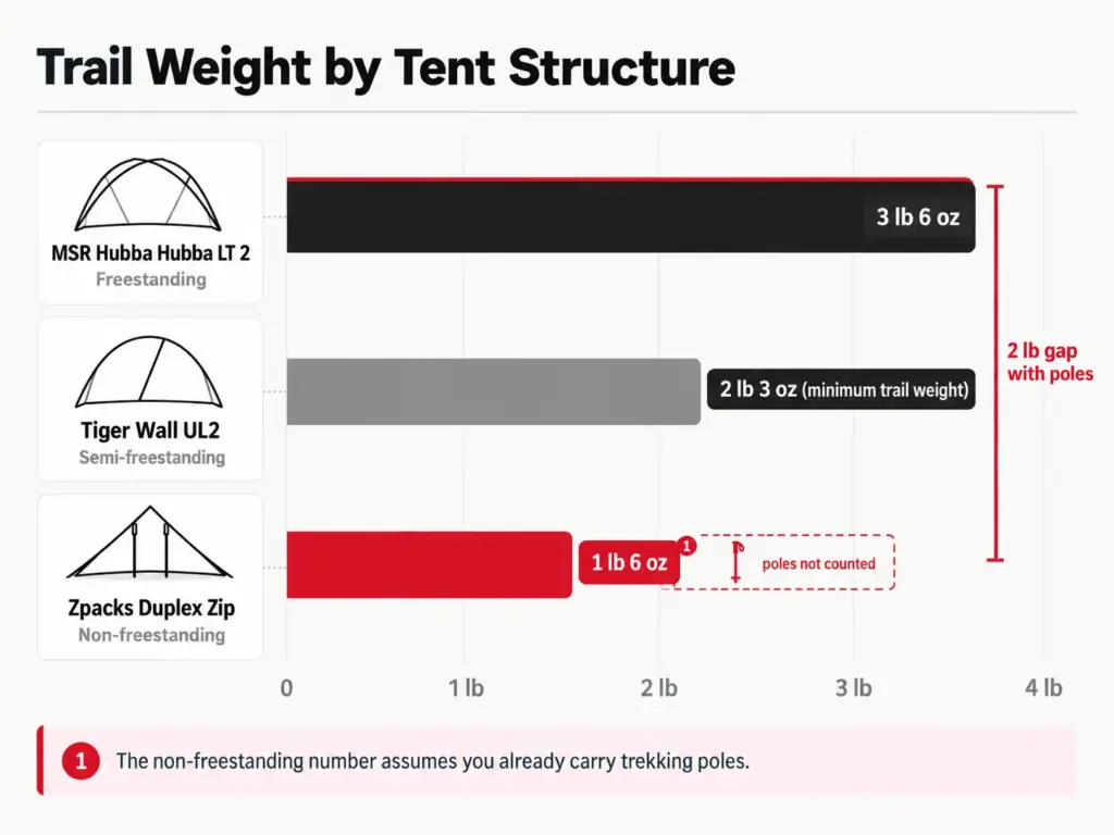 Bar chart comparing trail weight of freestanding, semi-freestanding and trekking-pole tents, with a poles-not-counted footnote