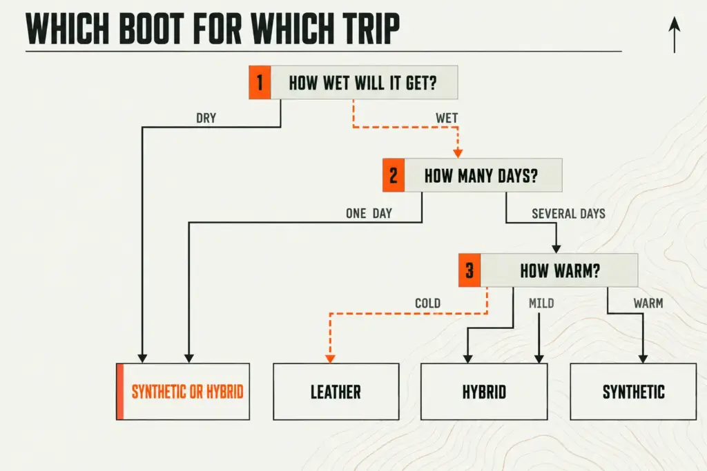 Decision chart showing which boot to pick by wetness, trip length and temperature, ending in leather, synthetic or hybrid
