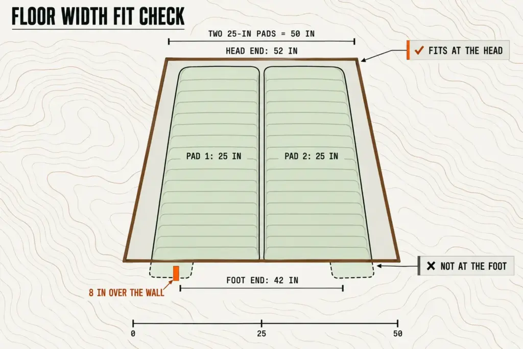 Fit chart: two 25-inch sleeping pads over a tent floor that is 52 inches at the head and 42 inches at the foot